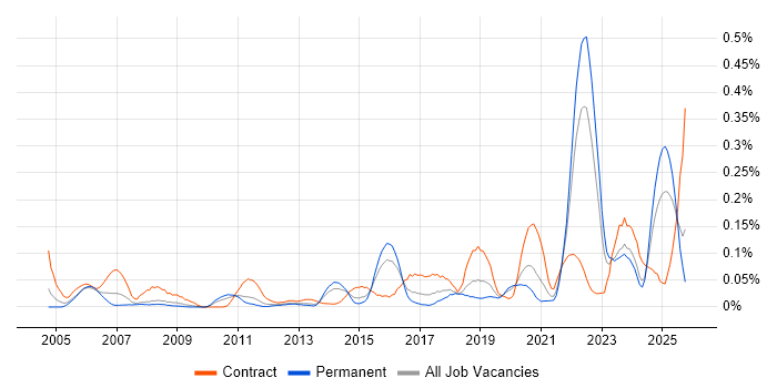 Model Validation job vacancy trend in the Midlands
