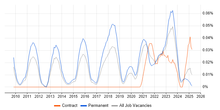 Job vacancy trend for Monetization in the Midlands