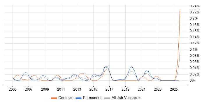 Monitoring Analyst job vacancy trend in the Midlands Monitoring Analyst job vacancy trend in the Midlands