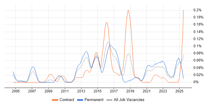 Job vacancy trend for Monitoring Engineer in the Midlands