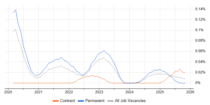 Monorepo job vacancy trend in the Midlands