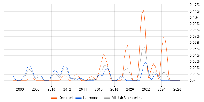 Monte Carlo Method job vacancy trend in the Midlands