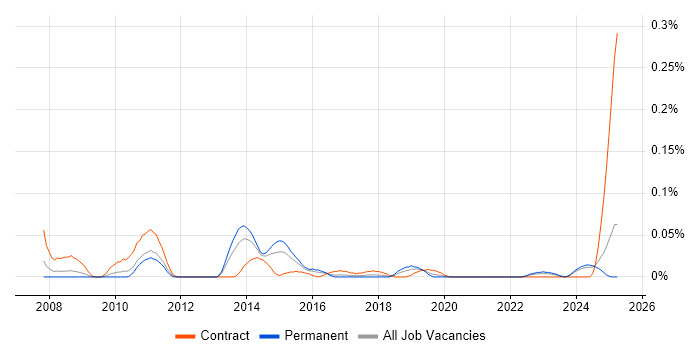 Job vacancy trend for Moodle Developer in the Midlands Job vacancy trend for Moodle Developer in the Midlands