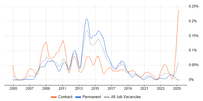 Job vacancy trend for Moodle in the Midlands Job vacancy trend for Moodle in the Midlands