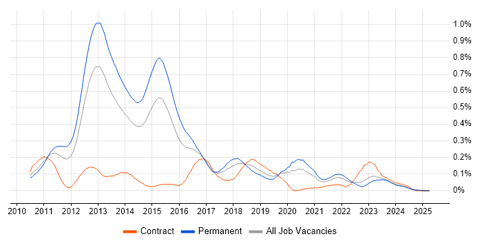 Job vacancy trend for Moq in the Midlands Job vacancy trend for Moq in the Midlands