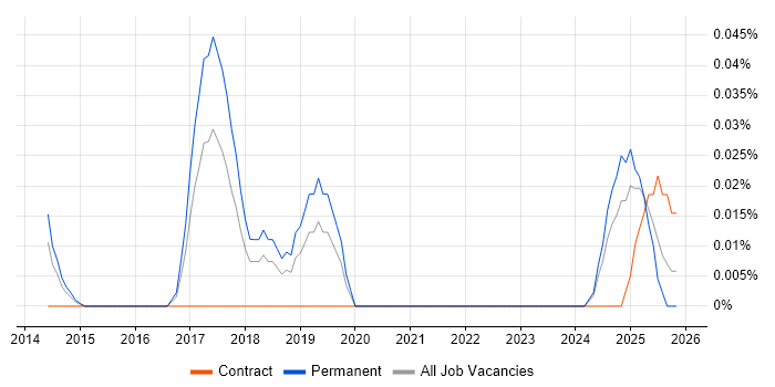Moqups job vacancy trend in the Midlands