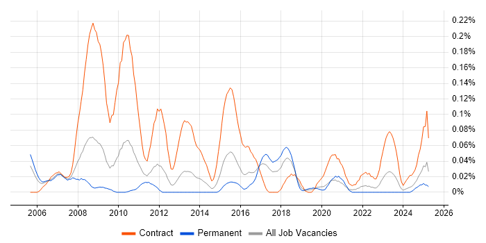 Job vacancy trend for Mortgage Business Analyst in the Midlands Job vacancy trend for Mortgage Business Analyst in the Midlands