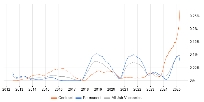 Job vacancy trend for MoSCoW in the Midlands Job vacancy trend for MoSCoW in the Midlands