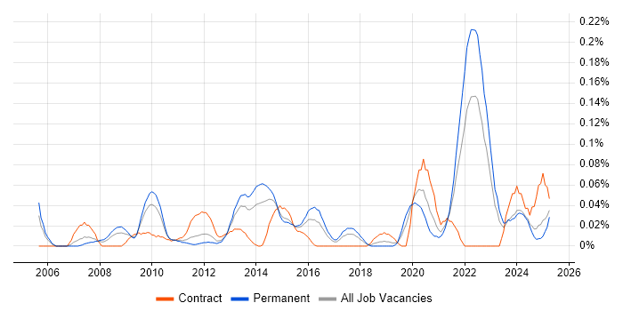 Job vacancy trend for Motion Graphics in the Midlands Job vacancy trend for Motion Graphics in the Midlands