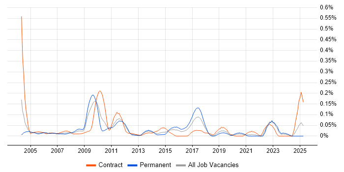 Job vacancy trend for Motorola in the Midlands Job vacancy trend for Motorola in the Midlands
