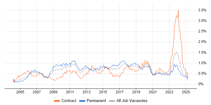Job vacancy trend for MPLS in the Midlands Job vacancy trend for MPLS in the Midlands