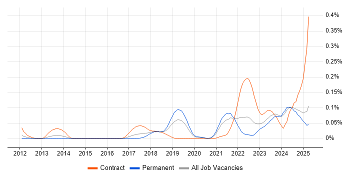 Job vacancy trend for MQTT in the Midlands Job vacancy trend for MQTT in the Midlands
