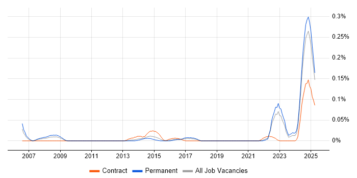 Job vacancy trend for MRICS in the Midlands Job vacancy trend for MRICS in the Midlands