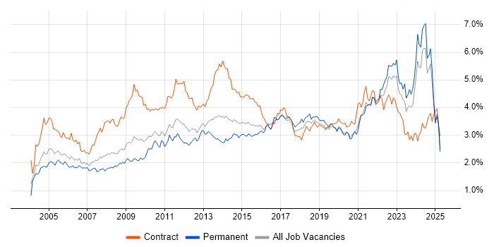 Job vacancy trend for Microsoft Excel in the Midlands Job vacancy trend for Microsoft Excel in the Midlands