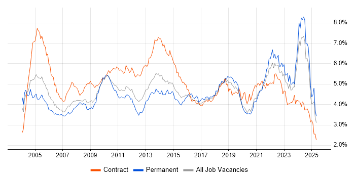 Job vacancy trend for Microsoft Office in the Midlands Job vacancy trend for Microsoft Office in the Midlands