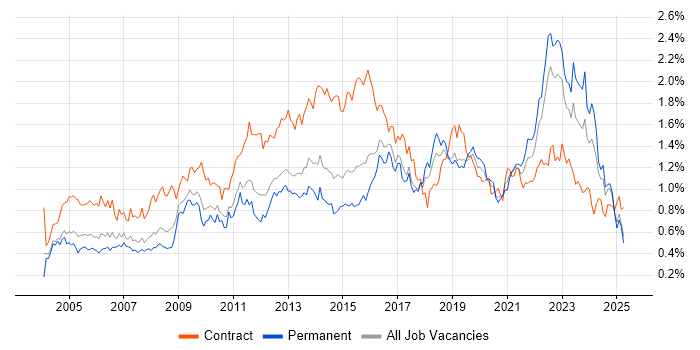 Job vacancy trend for Microsoft PowerPoint in the Midlands Job vacancy trend for Microsoft PowerPoint in the Midlands