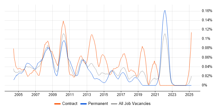 Job vacancy trend for MS Project Server in the Midlands Job vacancy trend for MS Project Server in the Midlands