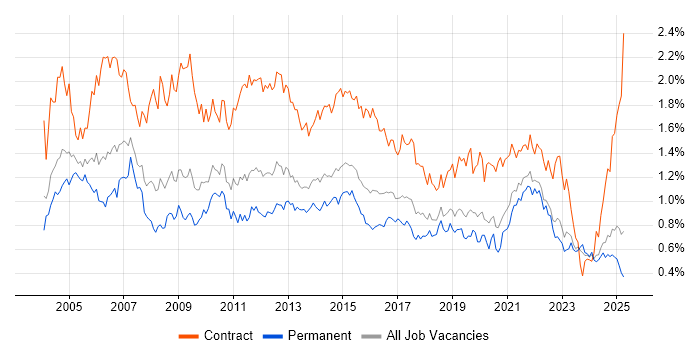 Job vacancy trend for Microsoft Project in the Midlands