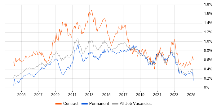Job vacancy trend for MS Visio in the Midlands Job vacancy trend for MS Visio in the Midlands