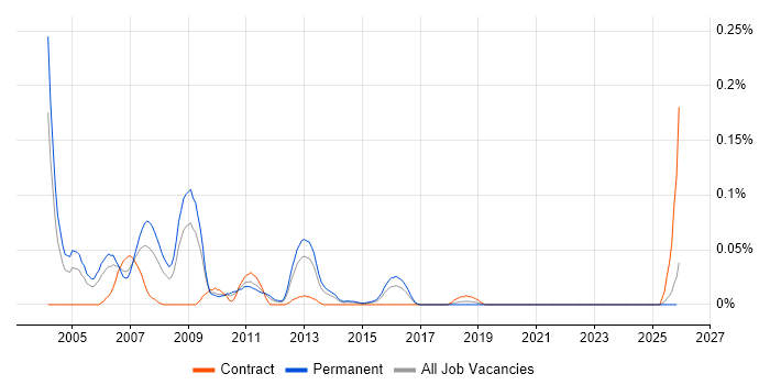MSF job vacancy trend in the Midlands