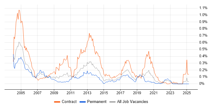 Job vacancy trend for MSI in the Midlands Job vacancy trend for MSI in the Midlands