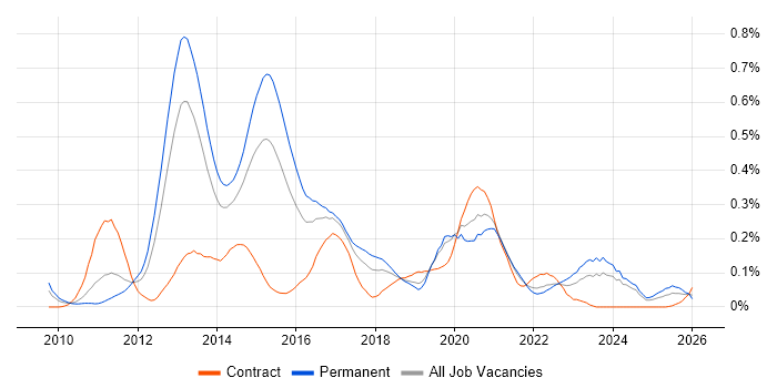 MSTest job vacancy trend in the Midlands