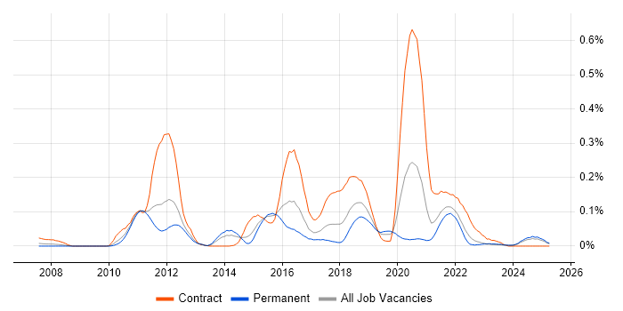 Job vacancy trend for Mule in the Midlands Job vacancy trend for Mule in the Midlands