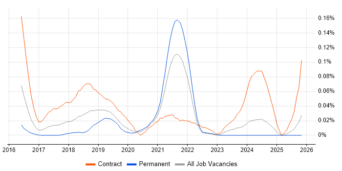 MuleSoft Developer job vacancy trend in the Midlands