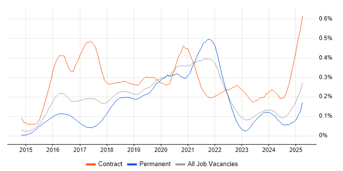 Job vacancy trend for MuleSoft in the Midlands