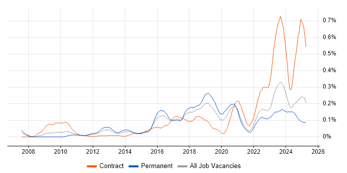 Job vacancy trend for Multi-Factor Authentication in the Midlands