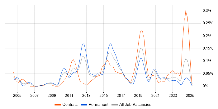 Job vacancy trend for Multicast in the Midlands Job vacancy trend for Multicast in the Midlands