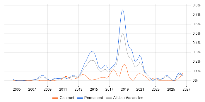 Multichannel Retail job vacancy trend in the Midlands