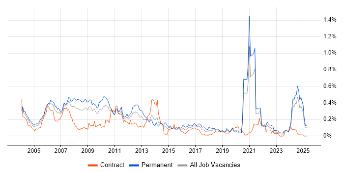 Job vacancy trend for Multimedia in the Midlands Job vacancy trend for Multimedia in the Midlands