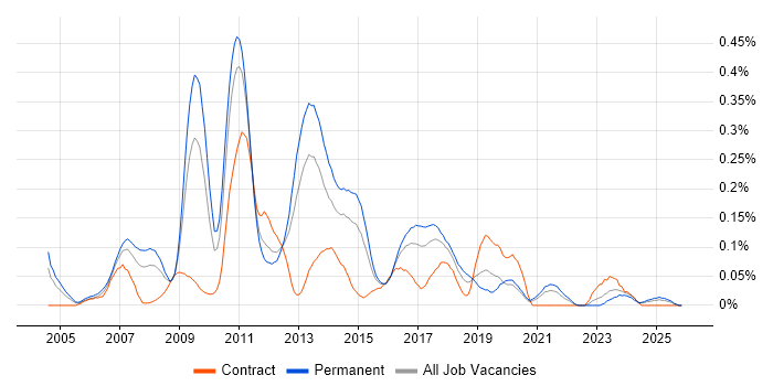 Multithreaded Programming job vacancy trend in the Midlands