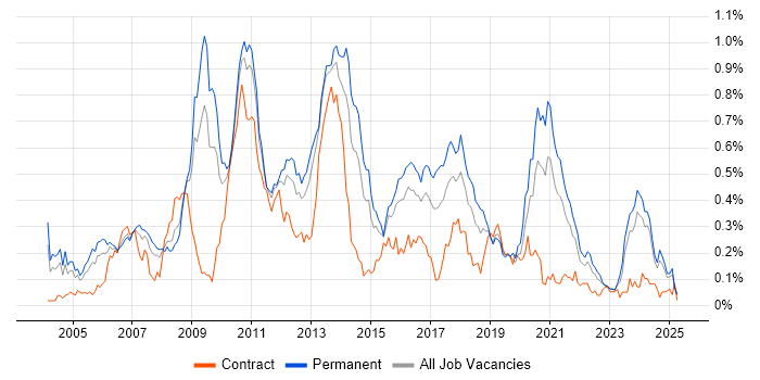 Job vacancy trend for Multithreading in the Midlands