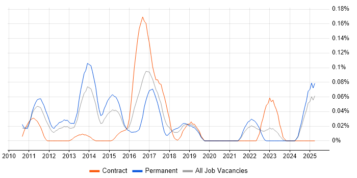 Job vacancy trend for Multivariate Testing in the Midlands Job vacancy trend for Multivariate Testing in the Midlands