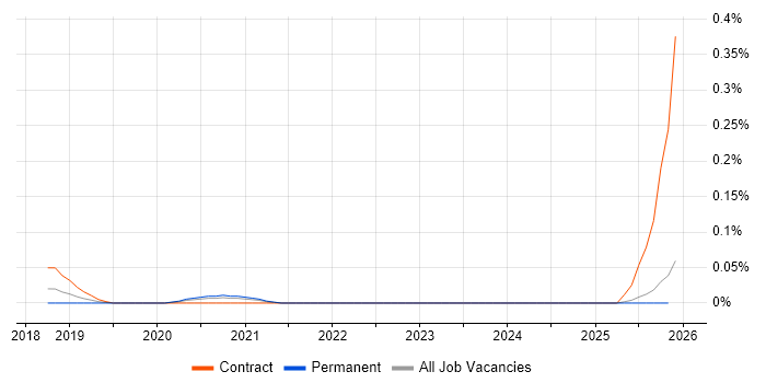 MUnit job vacancy trend in the Midlands