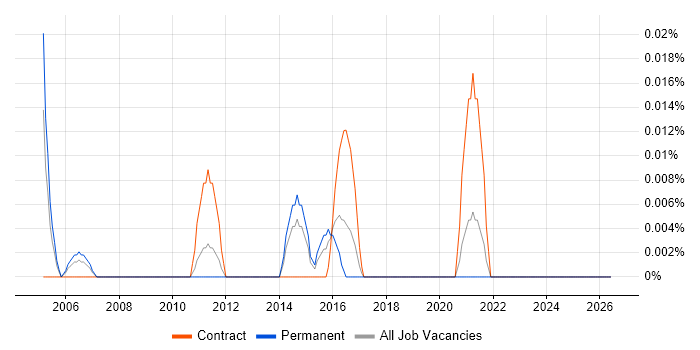 Murex job vacancy trend in the Midlands