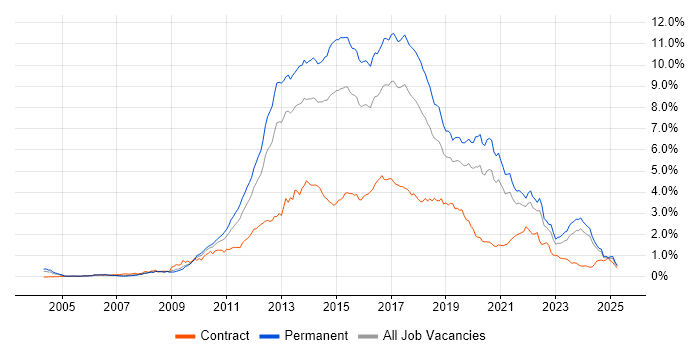 Job vacancy trend for MVC in the Midlands