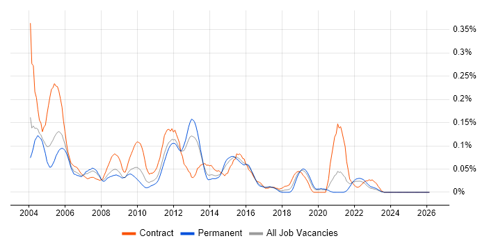 MVS job vacancy trend in the Midlands