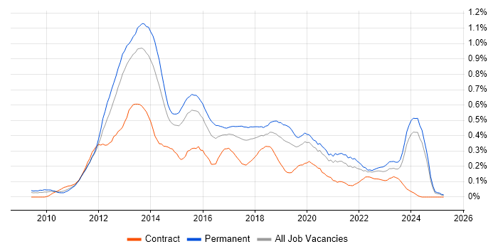 Job vacancy trend for MVVM in the Midlands Job vacancy trend for MVVM in the Midlands