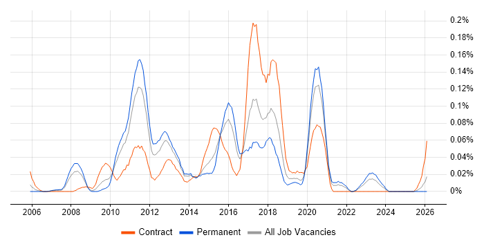 MySQL DBA job vacancy trend in the Midlands