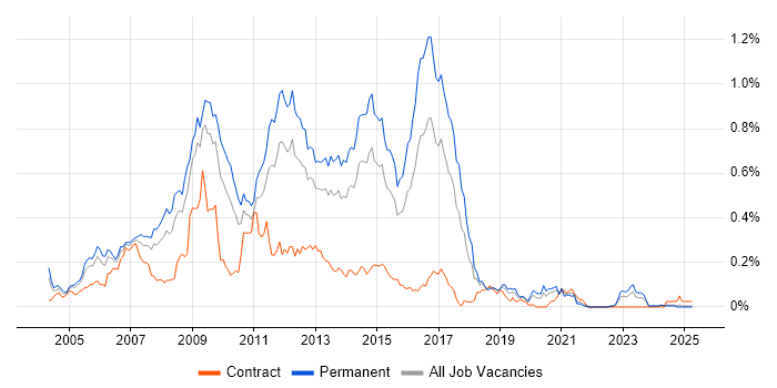 Job vacancy trend for MySQL Developer in the Midlands