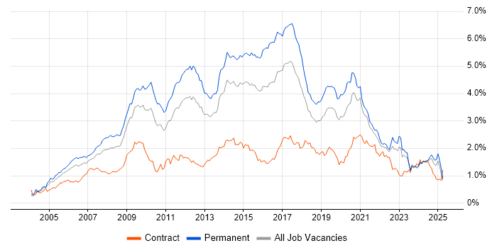 Job vacancy trend for MySQL in the Midlands Job vacancy trend for MySQL in the Midlands