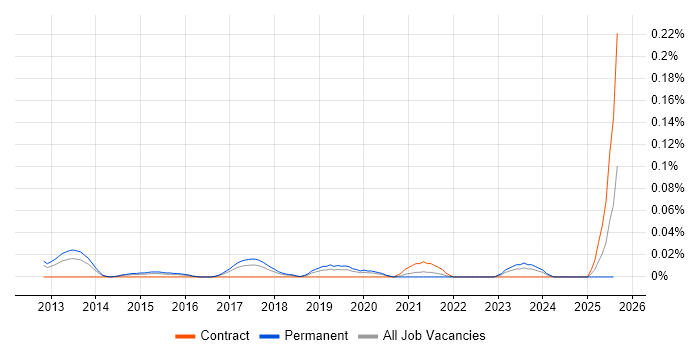 Job vacancy trend for NaaS in the Midlands