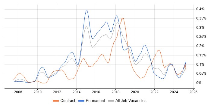 Job vacancy trend for Nagios in the Midlands Job vacancy trend for Nagios in the Midlands
