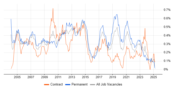 Job vacancy trend for NAS in the Midlands Job vacancy trend for NAS in the Midlands