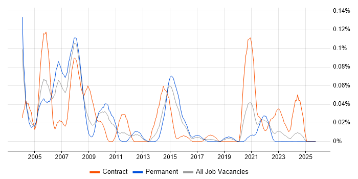 Natural job vacancy trend in the Midlands