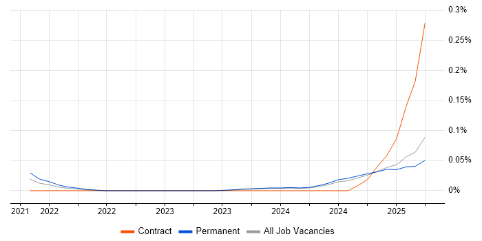 Job vacancy trend for NB-IoT in the Midlands