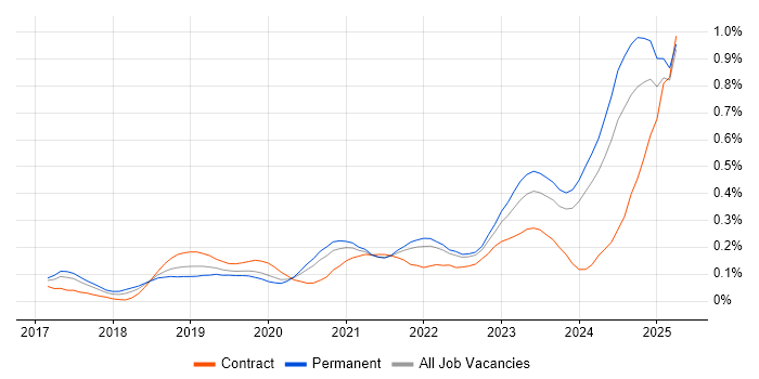 Job vacancy trend for NCSC in the Midlands
